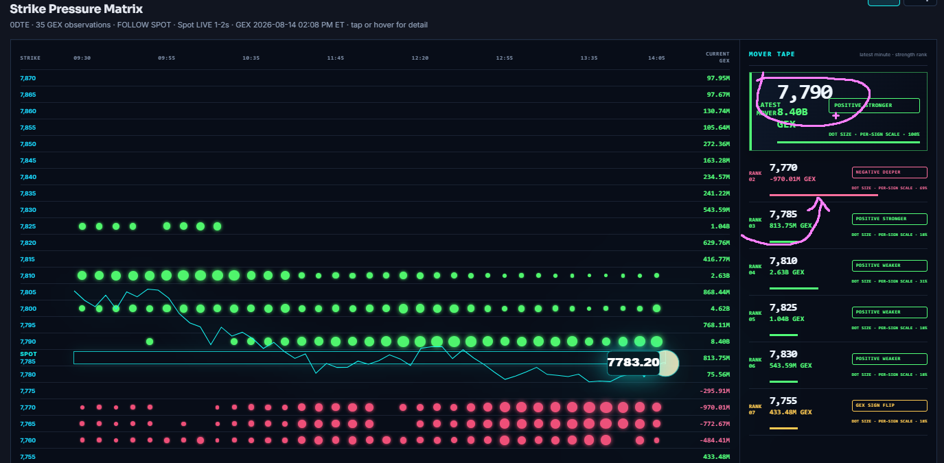 Strike Pressure Matrix showing 7770 to 7790 as an active GEX range