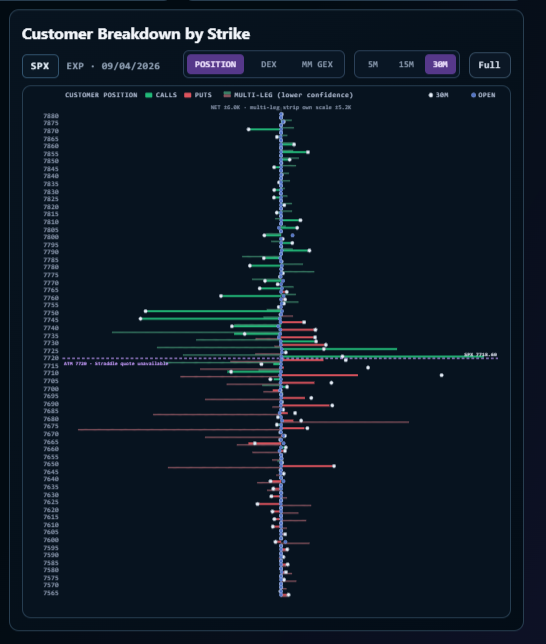SPX Customer Breakdown by Strike chart showing green call bars, red put bars, a zero line, and the current spot area