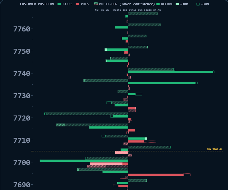 Close-up of the Customer Position chart showing solid single-leg bars, hatched multi-leg bars, and change segments for the last 30 minutes