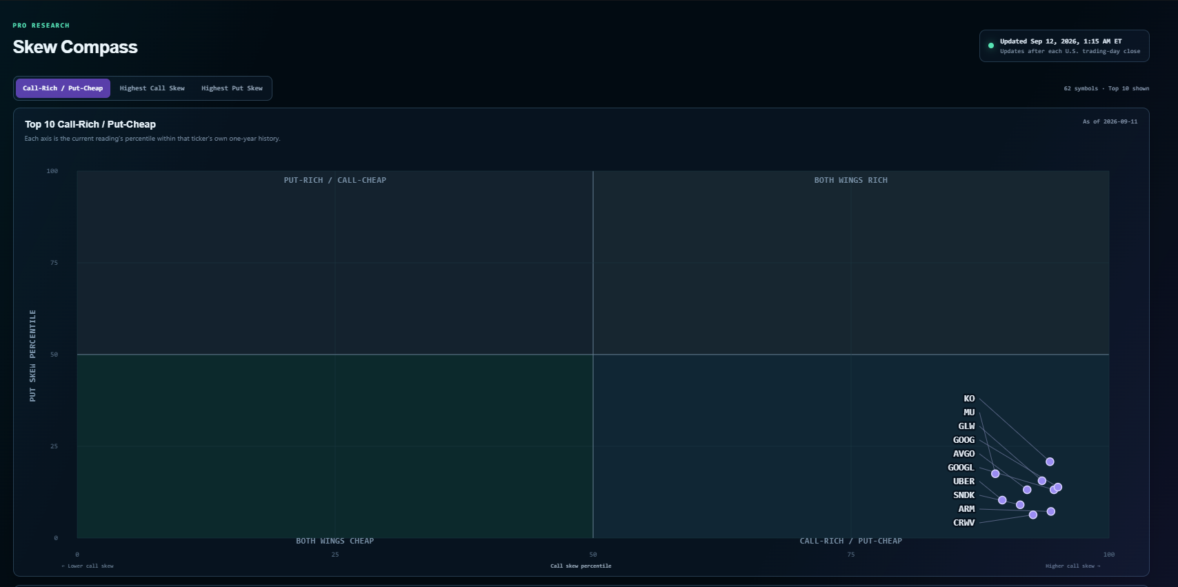WINNERSTOCK Skew Compass showing call-skew percentile and put-skew percentile rankings across symbols