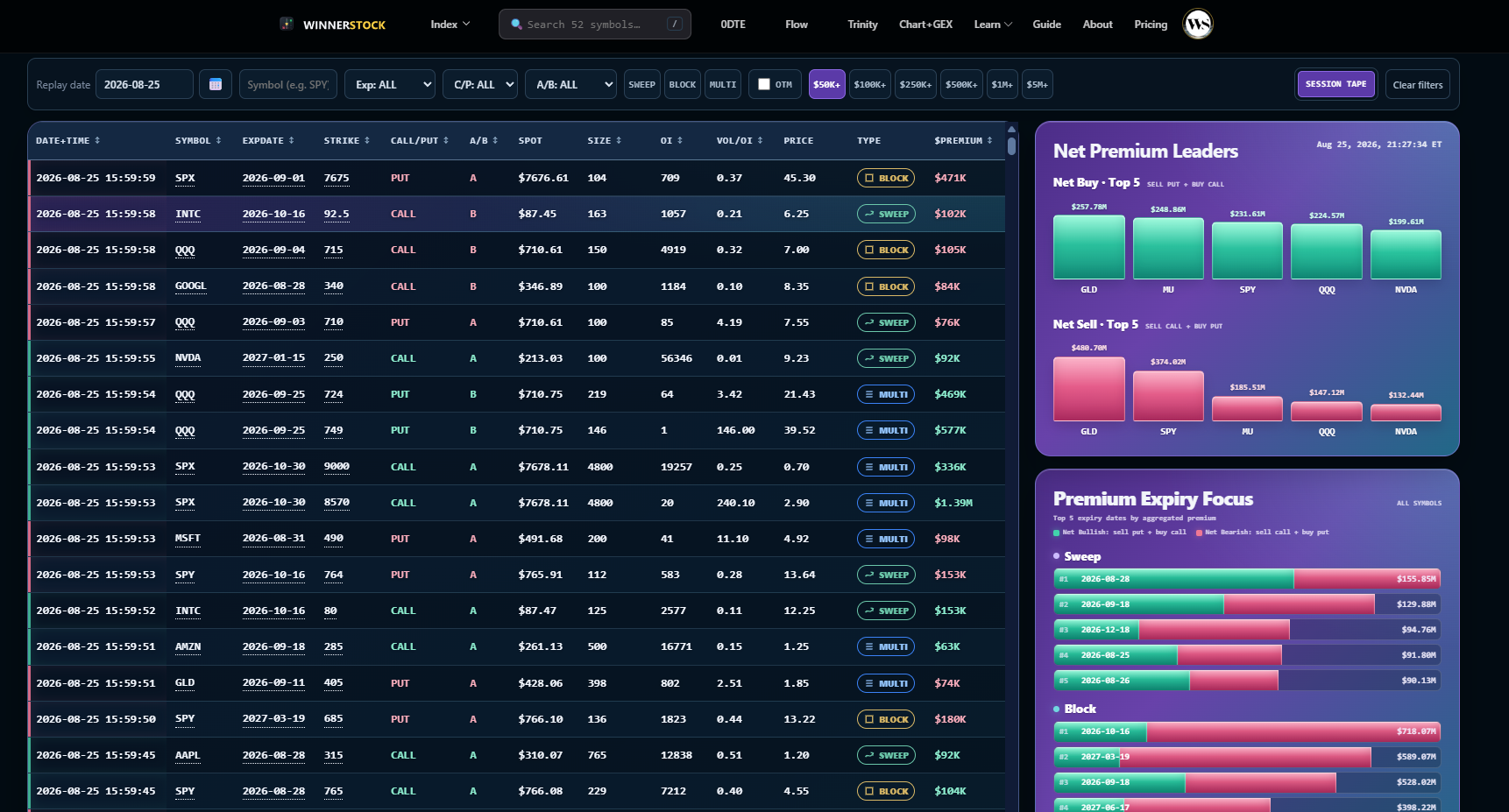 WINNERSTOCK Unusual Options Flow table with sweep, block, and multi-leg trade classifications alongside premium leaders