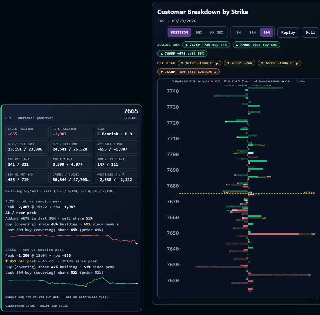 Detail card for the 7665 strike with the Adding line: contracts added in the last 30 minutes and the sell share