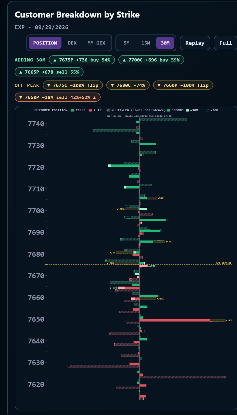 Customer Breakdown by Strike chart with a green ADDING chip line above the amber OFF PEAK chip line and green labels at the end of bars