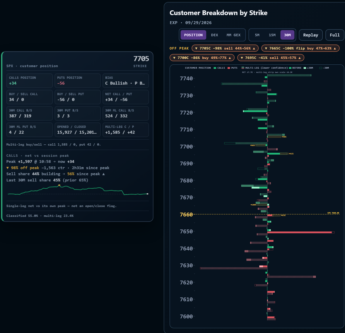 Detail card for the 7705 strike with the off-peak block: peak, percentage given back, sell share, and a net position graph
