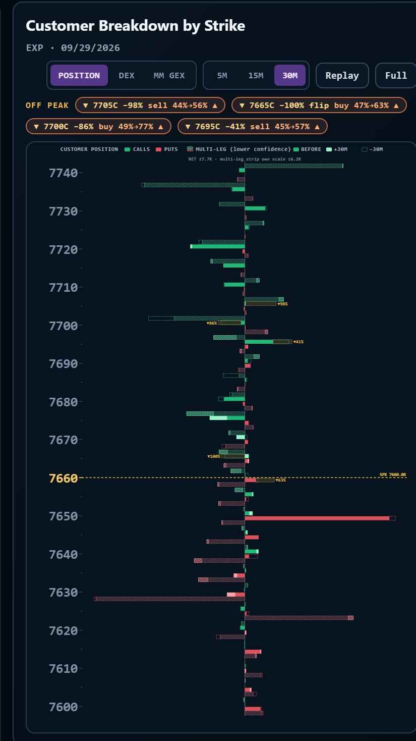 Customer Breakdown by Strike chart with four OFF PEAK chips above the chart and dashed amber outlines on the bars of the same strikes