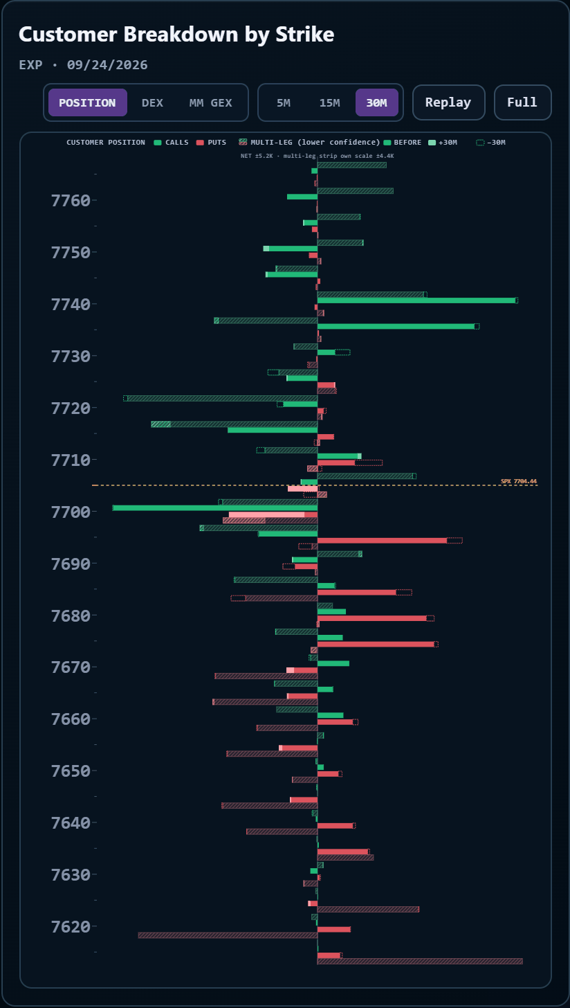 Customer Breakdown by Strike chart showing call and put net positions by SPX strike, with view and time-window controls